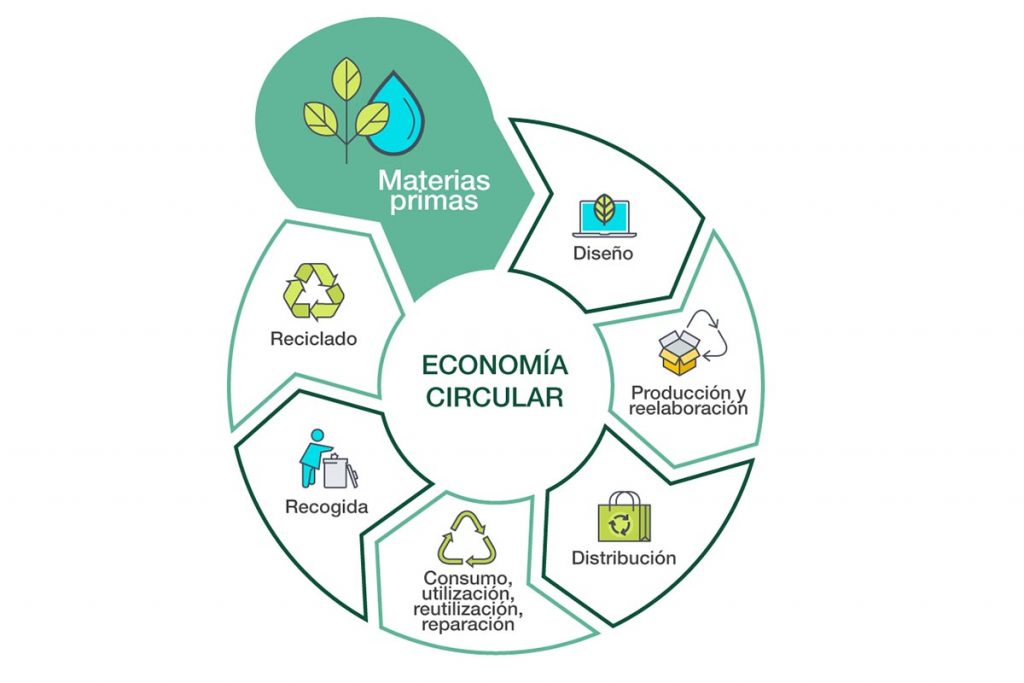 economía circular para salvar al planeta